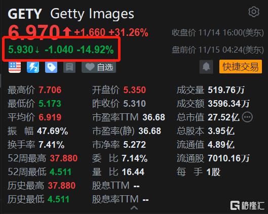 Getty与Shutterstock合并，股价大涨：Getty+46%，Shutter+24%