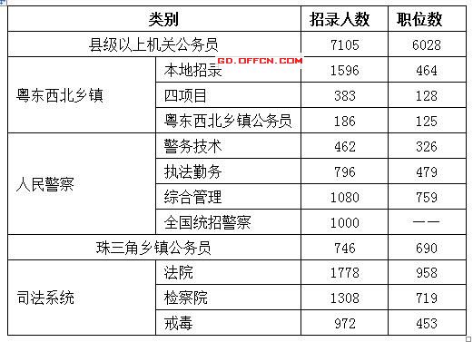 广东省考公务员公告详解