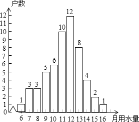 探究一个人一个月用水量的影响因素与节约策略