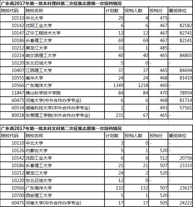 广东省XXXX年高考补录情况分析