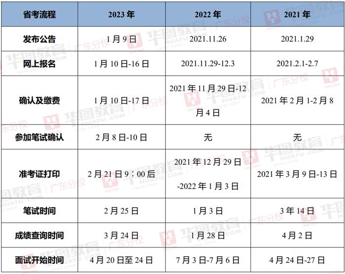 广东省考职位报名人数分析与探讨