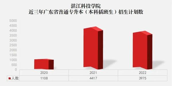 广东省专升本教育现状及发展趋势分析