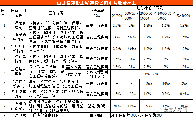 广东省造价咨询收费研究