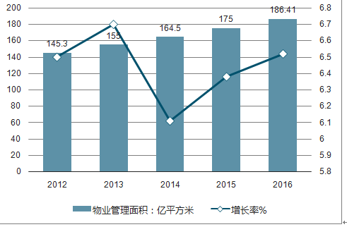 广东省广场物业管理，现状与发展趋势