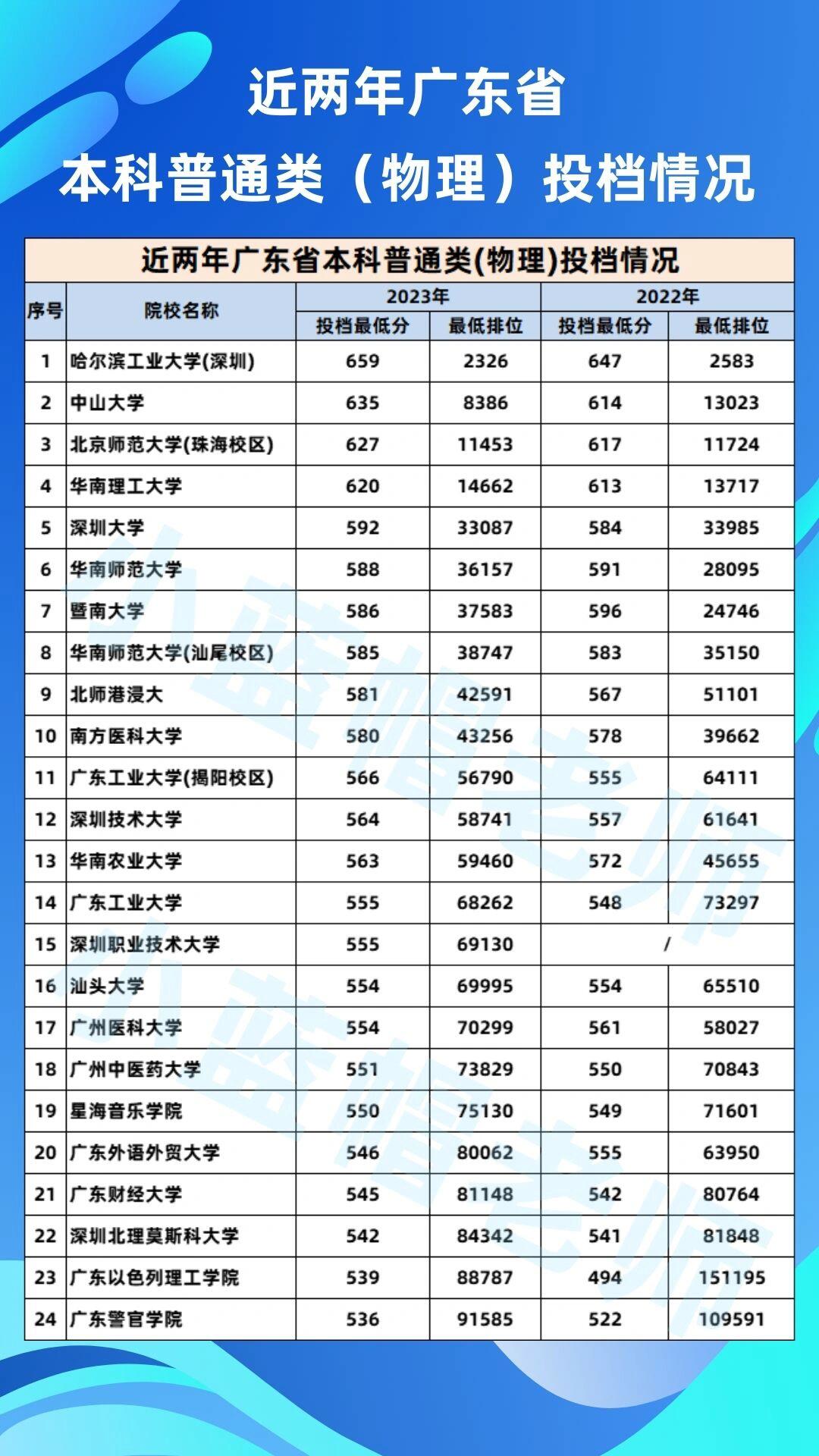 广东省高校投档线，解读与探讨