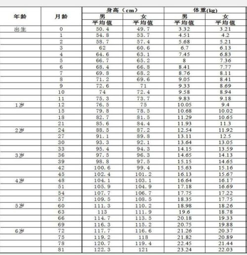 三岁两个月宝宝的身高体重标准