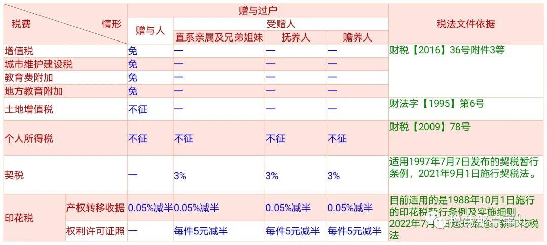 房产过户需要缴纳的税费概述