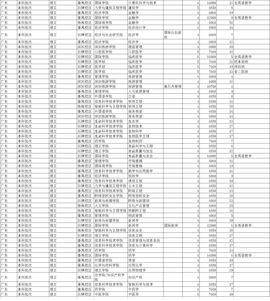 广东省各大学招生计划概览