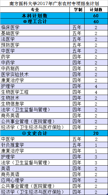 广东省2017年招生计划详解