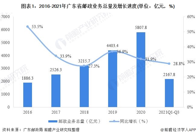 广东省邮政控股企业的现状与发展战略研究