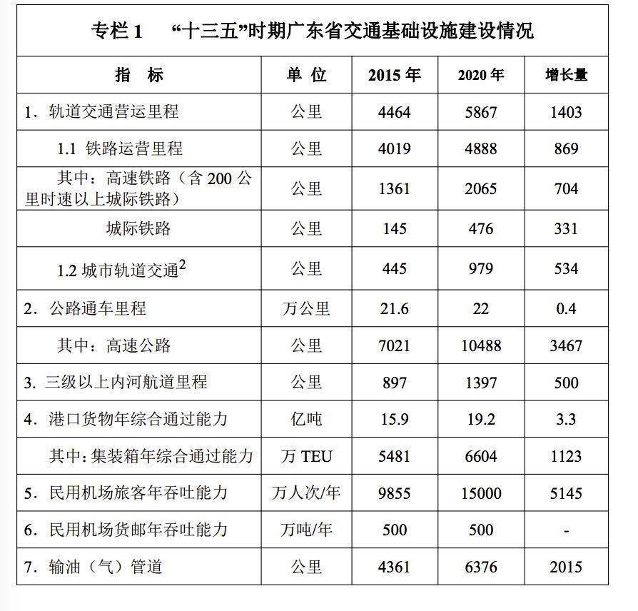 十三五广东省交通规划，构建现代化综合交通运输体系