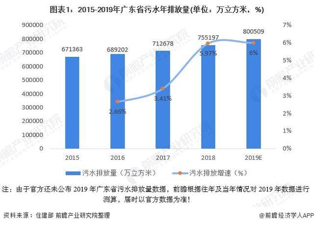 广东省废水排放管理的现状与挑战