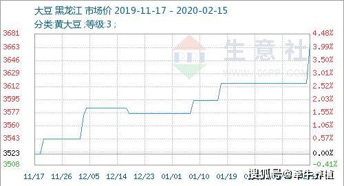 广东省今日大豆价格走势分析