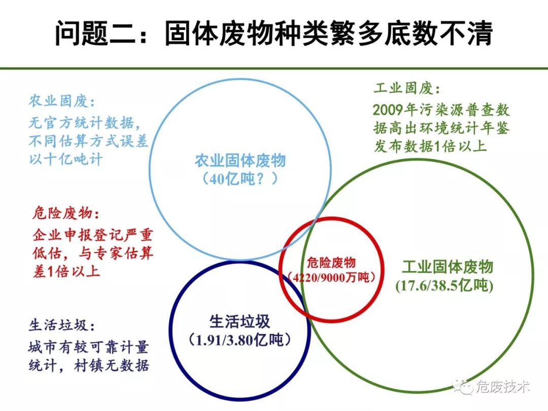 广东省固体废物的处理与管理，挑战与策略