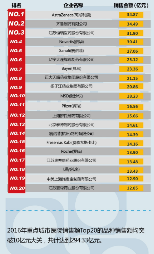 广东省各医院药品销售概况