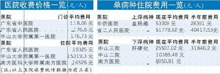 广东省医疗物价概况