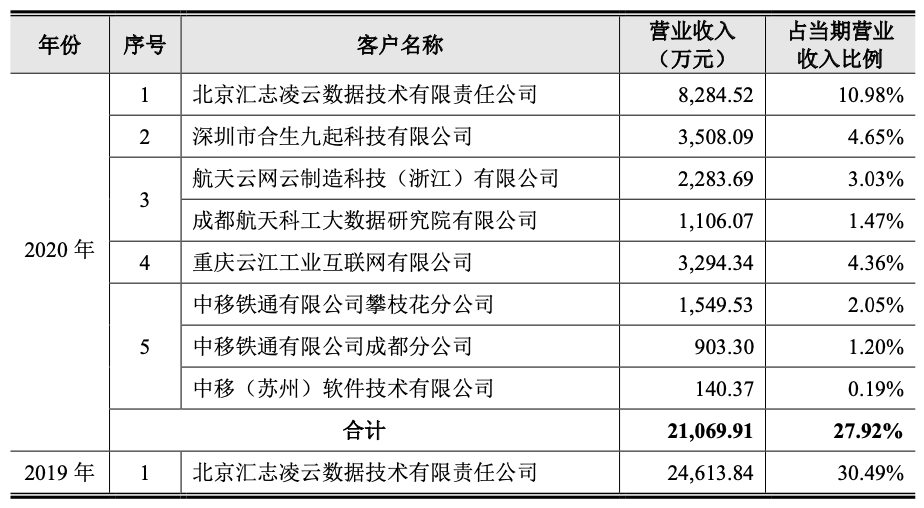 江苏云峰科技公司的收入概览