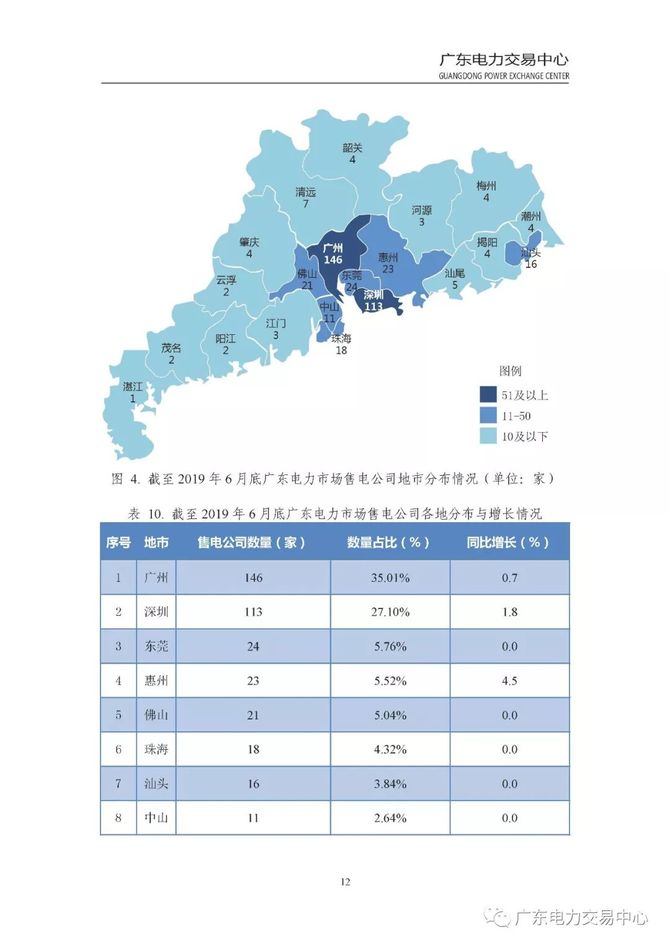 广东省各市能源消费现状及趋势分析