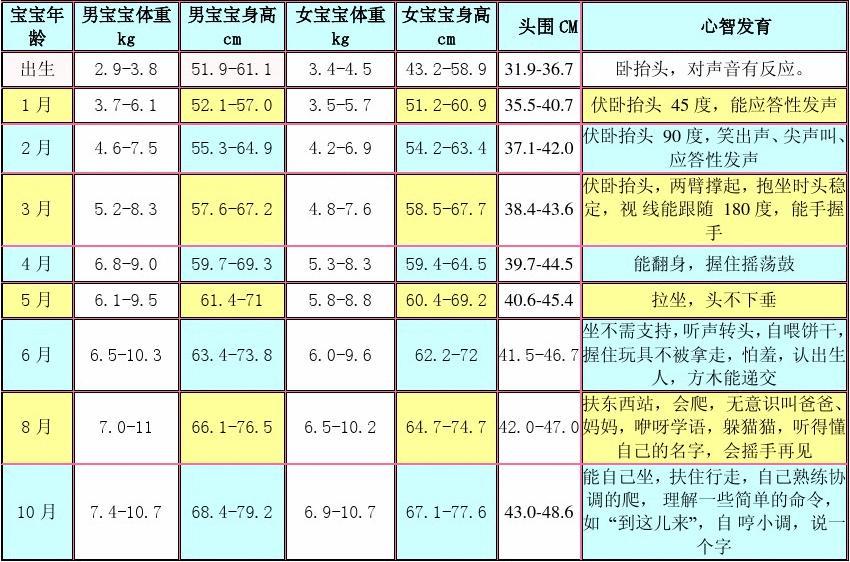 关于37个月宝宝的发育标准值研究